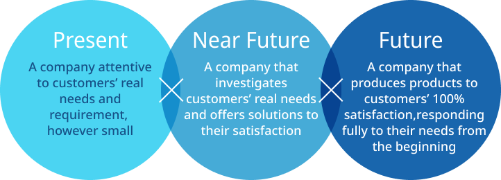 Present×Near Future×Future